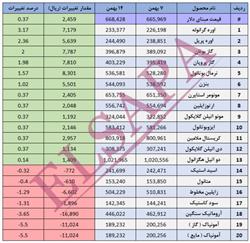 جدیدترین تغییرات قیمت داخلی محصولات شیمیایی (03.11.14)