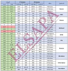 جدید ترین تغییرات قیمت جهانی محصولات پتروشیمی (2025.01.17)