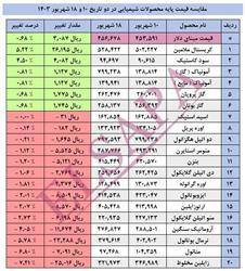 جدید ترین تغییرات قیمت داخلی محصولات شیمیایی (03.06.18)