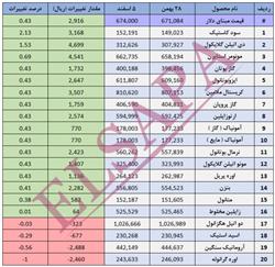 جدیدترین تغییرات قیمت داخلی محصولات شیمیایی – 3 اسفند 1403