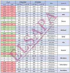 جدید ترین تغییرات قیمت جهانی محصولات پتروشیمی (2024.11.01)