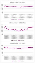 ارزیابی قیمت جهانی مونومر استایرن (2024.03.08)