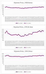 ارزیابی قیمت جهانی مونومر استایرن (2024.04.12)