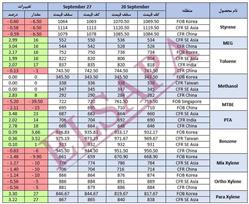جدید ترین تغییرات قیمت جهانی محصولات پتروشیمی (2024.09.27)