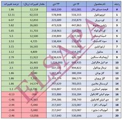 جدیدترین تغییرات قیمت داخلی محصولات شیمیایی (03.10.23)