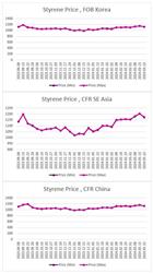 ارزیابی قیمت جهانی مونومر استایرن (2024.03.22)