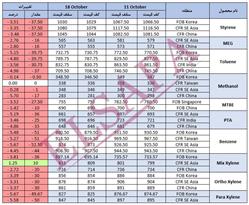 جدید ترین تغییرات قیمت جهانی محصولات پتروشیمی (2024.10.18)