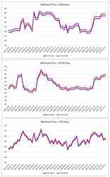 ارزیابی قیمت جهانی متانول (2025.02.21)