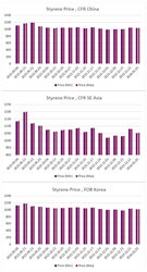 ارزیابی قیمت جهانی مونومر استایرن (2024.01.05)