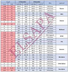جدید ترین تغییرات قیمت جهانی محصولات پتروشیمی (2024.11.15)