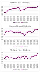 ارزیابی قیمت جهانی متانول (2024.02.23)