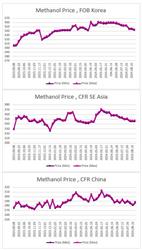 ارزیابی قیمت جهانی متانول (2024.08.23)