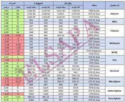 جدید ترین تغییرات قیمت جهانی محصولات پتروشیمی (2024.08.02)