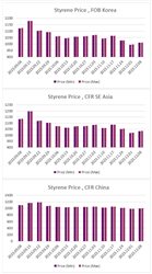 ارزیابی قیمت جهانی مونومر استایرن (2023.12.08)