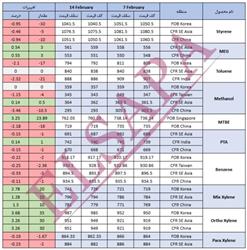 جدیدترین تغییرات قیمت جهانی محصولات پتروشیمی (2025.02.14)