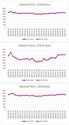 ارزیابی قیمت جهانی مونومر استایرن (2024.03.01)
