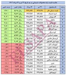 جدید ترین تغییرات قیمت داخلی محصولات شیمیایی (03.05.14)