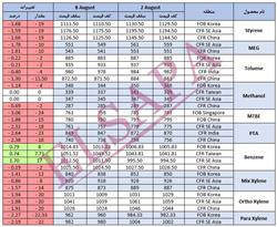 جدید ترین تغییرات قیمت جهانی محصولات پتروشیمی (2024.08.08)