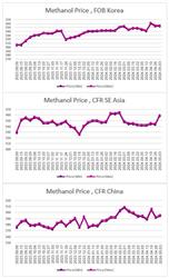 ارزیابی قیمت جهانی متانول (2024.05.03)