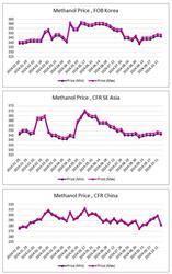 ارزیابی قیمت جهانی متانول (2024.10.18)
