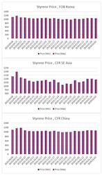ارزیابی قیمت جهانی مونومر استایرن (2024.02.02)