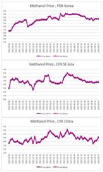 ارزیابی قیمت جهانی متانول (2024.09.27)