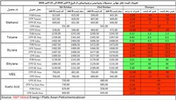 بررسی روند بازار جهانی محصولات پتروشیمی از ۹ تا ۲۳ اکتبر ۲۰۲۶