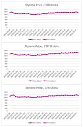 ارزیابی قیمت جهانی مونومر استایرن (2024.06.07)