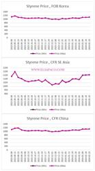 ارزیابی قیمت جهانی مونومر استایرن (2024.02.23)