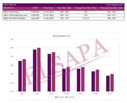 ارزیابی پلتس در مورد قیمت مونو اتیلن گلایکول (2023.10.20)