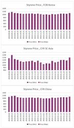ارزیابی قیمت جهانی مونومر استایرن (2024.02.09)