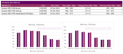 ارزیابی پلتس در مورد قیمت ایزومر زایلین ترکیبی (2023.10.20)
