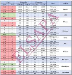 جدید ترین تغییرات قیمت جهانی محصولات پتروشیمی (2024.11.08)