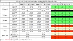 تغییرات قیمت های جهانی محصولات پتروشیمی