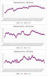 ارزیابی قیمت جهانی متانول (2024.09.06)