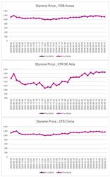 ارزیابی قیمت جهانی مونومر استایرن (2024.05.10)