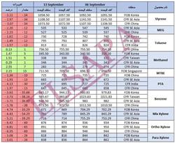 جدید ترین تغییرات قیمت جهانی محصولات پتروشیمی (2024.09.13)
