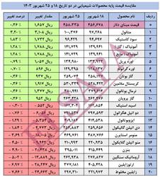 جدید ترین تغییرات قیمت داخلی محصولات شیمیایی (03.06.25)