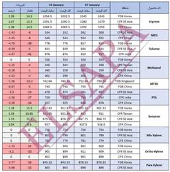 جدید ترین تغییرات قیمت جهانی محصولات پتروشیمی (2025.01.24)