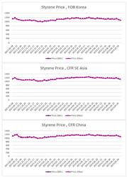 ارزیابی قیمت جهانی مونومر استایرن (2024.09.13)