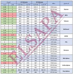 جدیدترین تغییرات قیمت جهانی محصولات پتروشیمی (21 فوریه ۲۰۲۵)