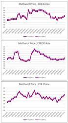ارزیابی قیمت جهانی متانول (2024.10.11)