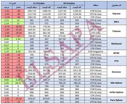 جدید ترین تغییرات قیمت جهانی محصولات پتروشیمی (2024.10.11)