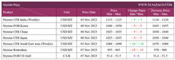 ارزیابی قیمت جهانی مونومر استایرن (2023.11.10)