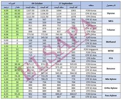 جدید ترین تغییرات قیمت جهانی محصولات پتروشیمی (2024.10.04)