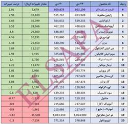 جدیدترین تغییرات قیمت داخلی محصولات شیمیایی (03.10.30)