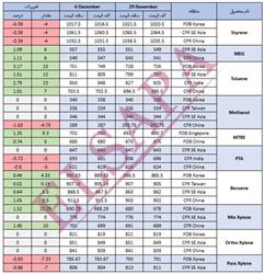 جدید ترین تغییرات قیمت جهانی محصولات پتروشیمی (2024.12.06)