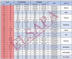 جدید ترین تغییرات قیمت جهانی محصولات پتروشیمی (2024.09.06)