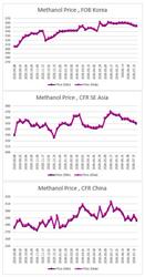 ارزیابی قیمت جهانی متانول (2024.07.19)