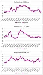 ارزیابی قیمت جهانی متانول (2024.11.01)